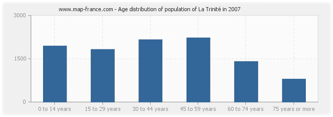 Age distribution of population of La Trinité in 2007